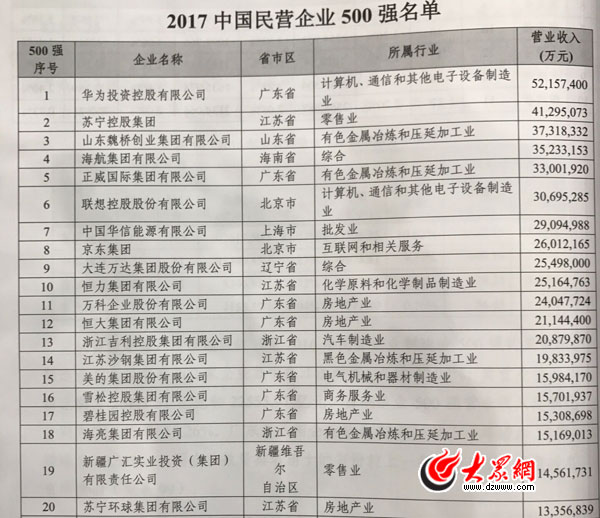 2017中国民营企业500强榜单在济揭晓 华为苏