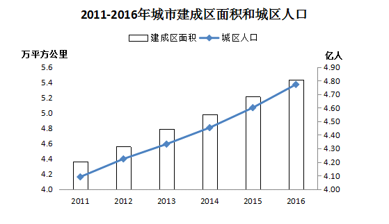 2016年城乡建设公报发布 山东城市建成区面积全国第二