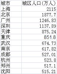 2016年城乡建设公报发布 山东城市建成区面积全国第二