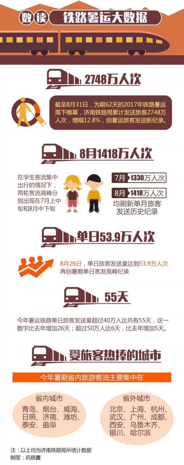 山东铁路暑运大数据新鲜出炉 青烟威方向高铁爆满