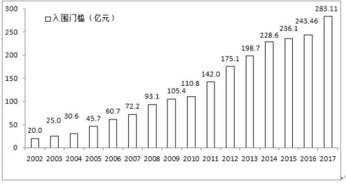 2017中国企业500强榜单揭晓 山东46家企业上榜