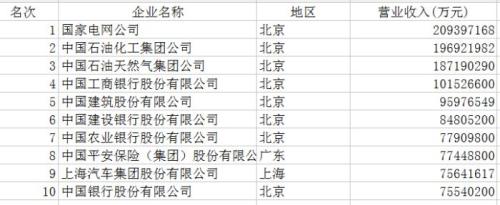 2017中国企业500强榜单揭晓 山东46家企业上榜