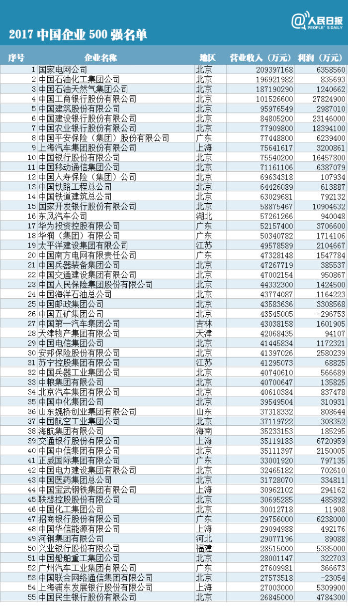 2017中国企业500强榜单揭晓 山东46家企业上榜