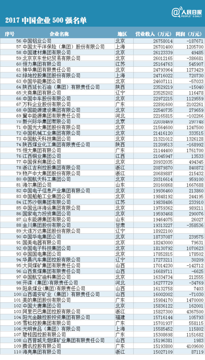 2017中国企业500强榜单揭晓 山东46家企业上榜