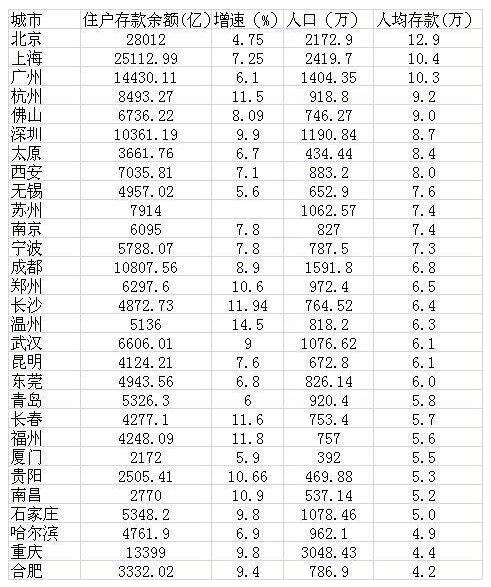 29城人均存款排名出炉 青岛人均存款5.8万你拖后腿了吗？