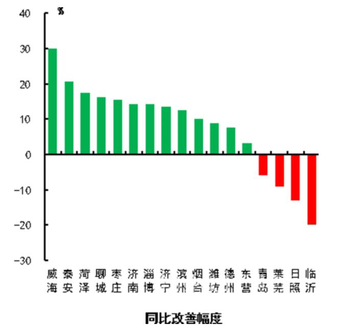 8月山东“蓝繁”天数平均30.6天 17市均未出现重污染天气