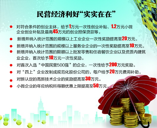 青岛出台民营经济“20条” 创业可获45万担保贷款