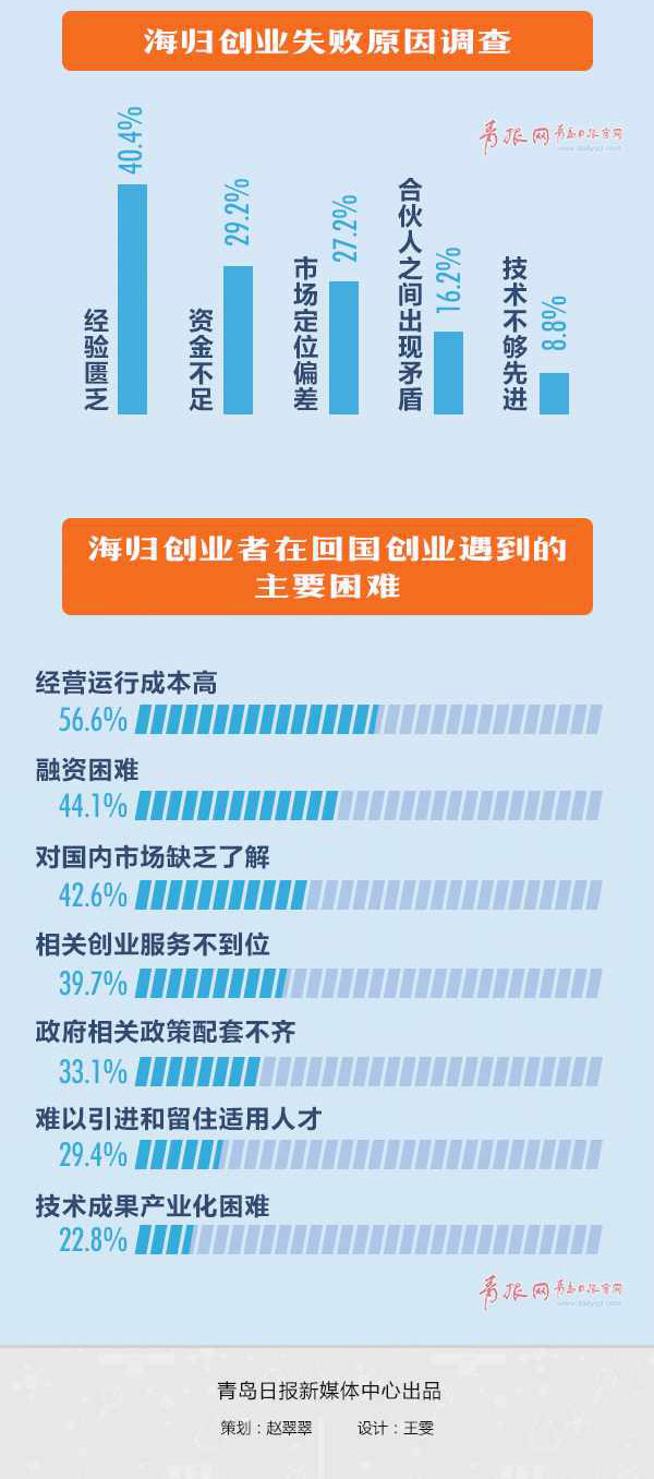 山东留学生就业素描:“镀金”归来海归都去哪儿了