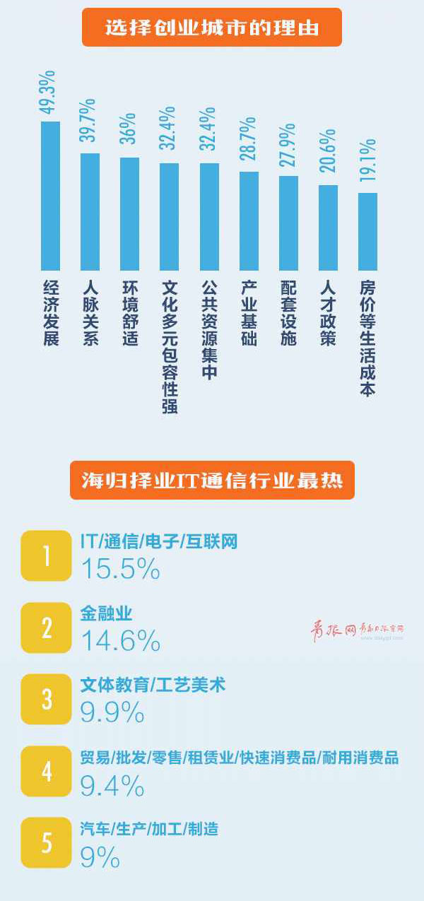 山东留学生就业素描:“镀金”归来海归都去哪儿了