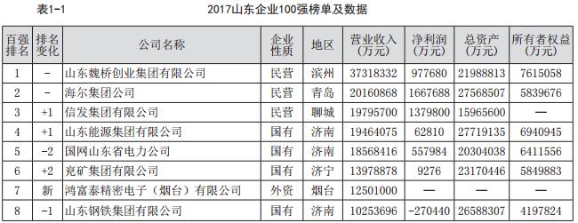 2017山东企业100强发布 山东魏桥、海尔、信发居前三甲