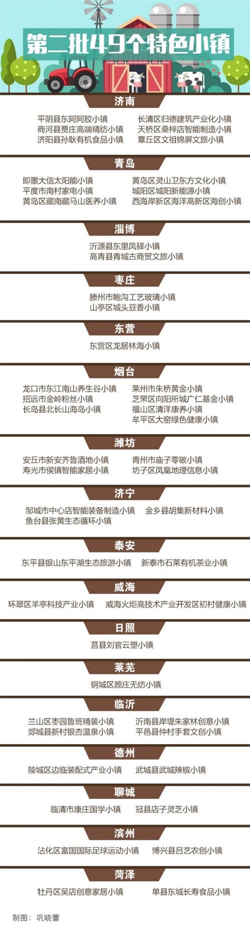 山东推出第二批49个特色小镇 十一假期可有新去处了