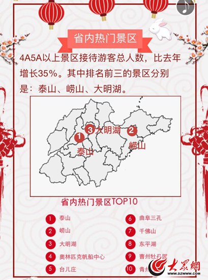 大数据来了！游客来山东最爱去泰山崂山大明湖