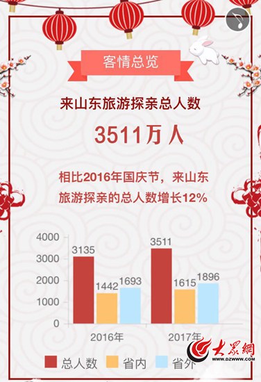 大数据来了！游客来山东最爱去泰山崂山大明湖