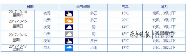 该穿啥？济南下周二有场雨 随后气温又飙到23℃！