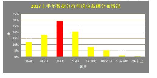 山东数据分析师人才稀缺 年薪20万元难招来人