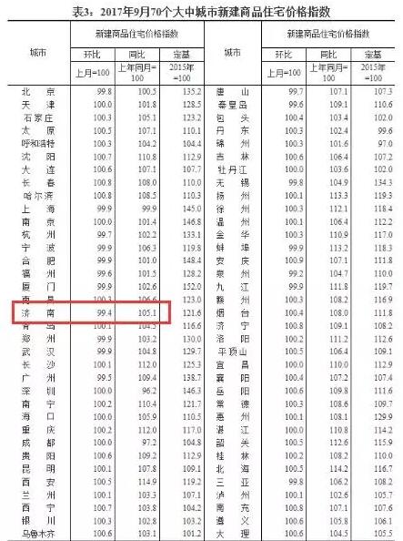 “金九月”济南新房二手房连续俩月下跌