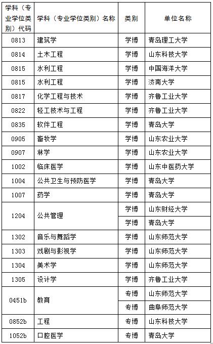 山东新增硕士博士学位授权点推荐名单公示 这些高校上榜
