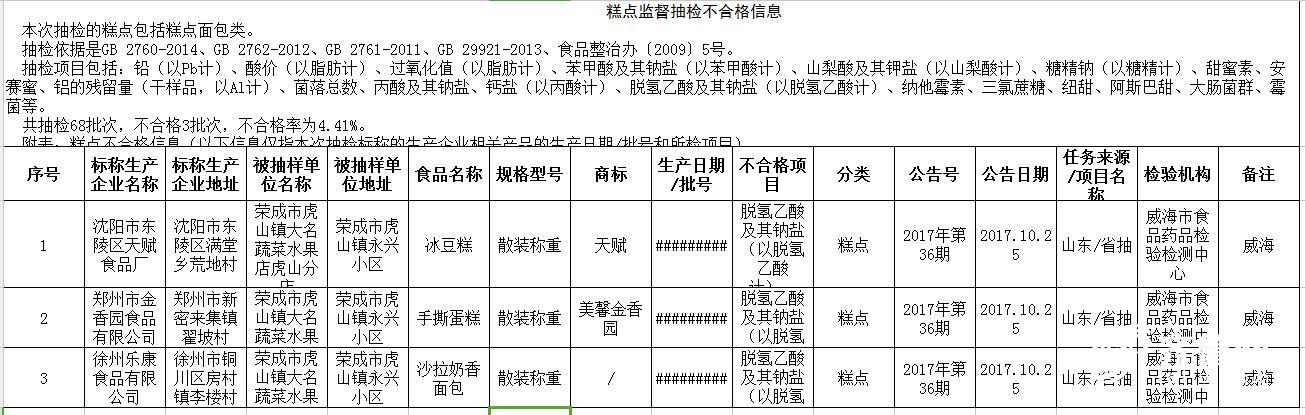 山东食药监抽检5大类259批次食品 糕点等4批次不合格