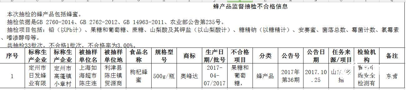 山东食药监抽检5大类259批次食品 糕点等4批次不合格
