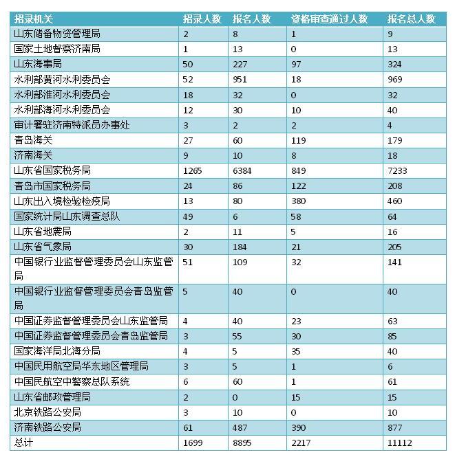 最高竞争比190:1!国考报名第二天渉鲁职位报名