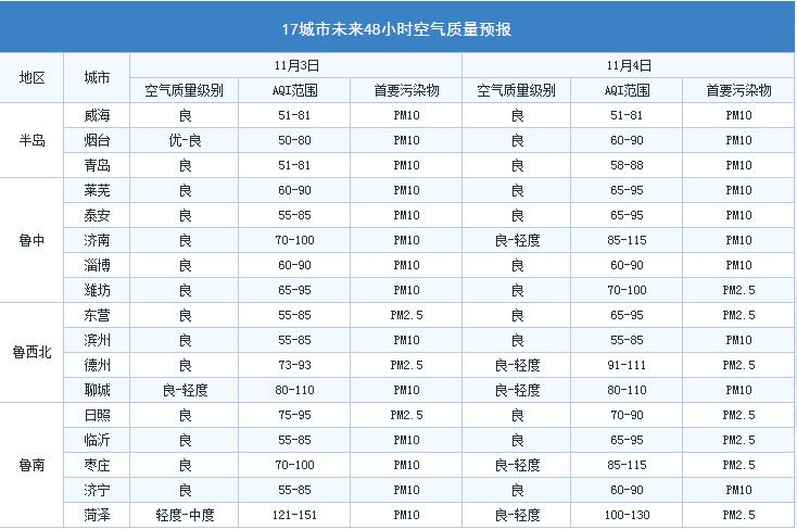 山东西部或现重污染天气 德州发橙色预警