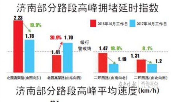 济南交通迈入“1小时时代”：开车1小时可横穿全城