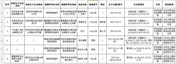 ​山东抽检6批次炒货食品不合格 氧化值超标易导致腹泻