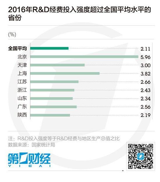 山东研发投入超千亿 综合创新能力连续五年全国第六