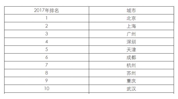 中国百强城市排行榜发布:山东15城上榜领跑全