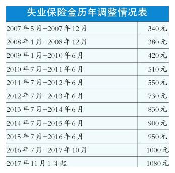 济南市失业保险金本月起上调至1080元 