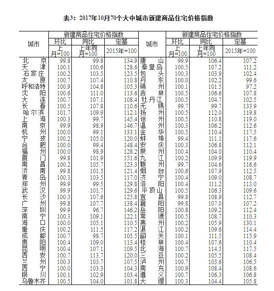 10月大中城市房价出炉 青岛上涨、济南连降三个月