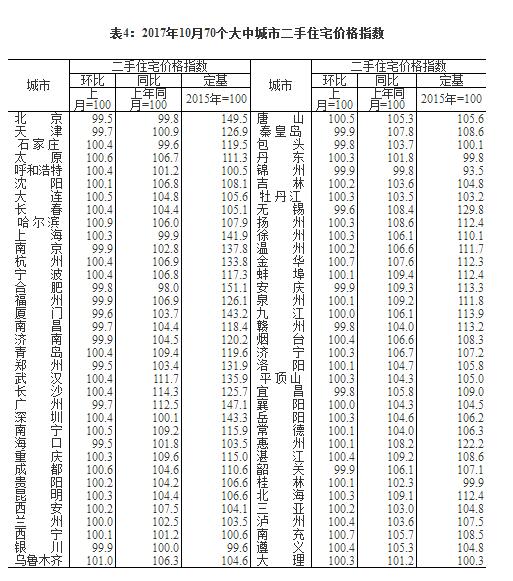 10月大中城市房价出炉 青岛上涨、济南连降三个月