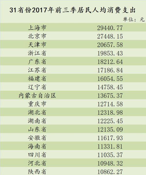 31省前三季人均消费榜 山东人均1万2!你花超了吗？