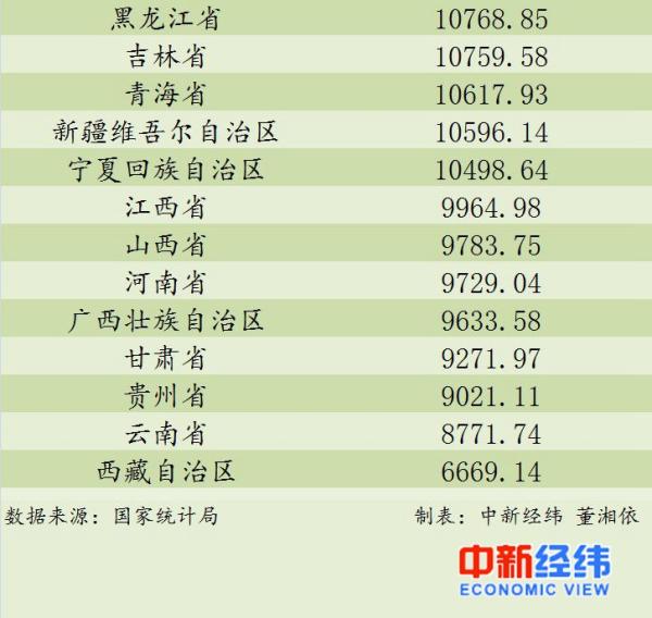 31省前三季人均消费榜 山东人均1万2!你花超了吗？