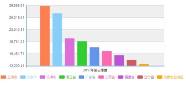 31省前三季人均消费榜 山东人均1万2!你花超了吗？