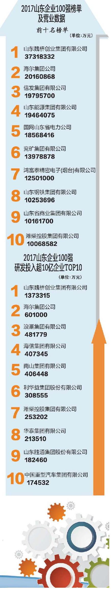 产业结构持续优化 解码2017山东百强企业发展新常态