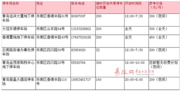 青岛市南6家停车场错时开放 共享车位能否化解难题?