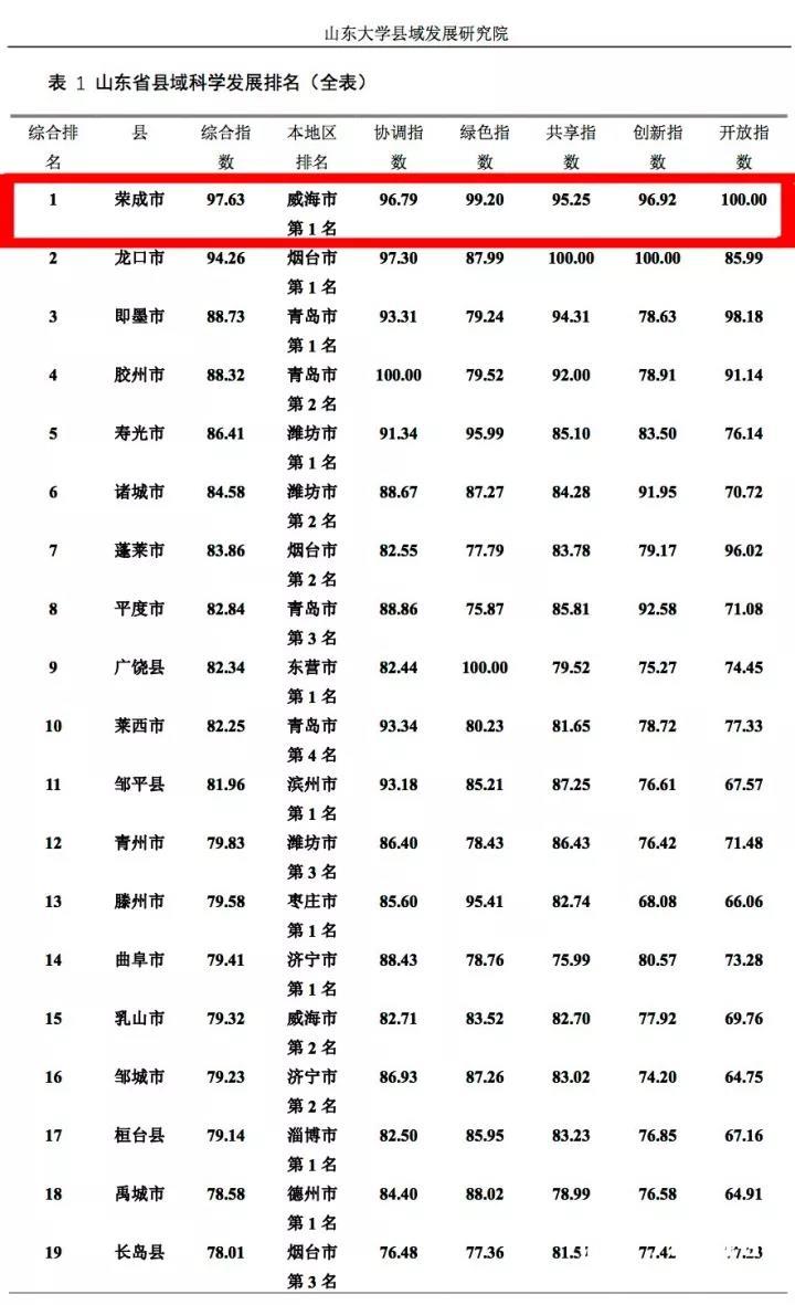 最新山东县域科学发展排名公布 荣成位居榜首