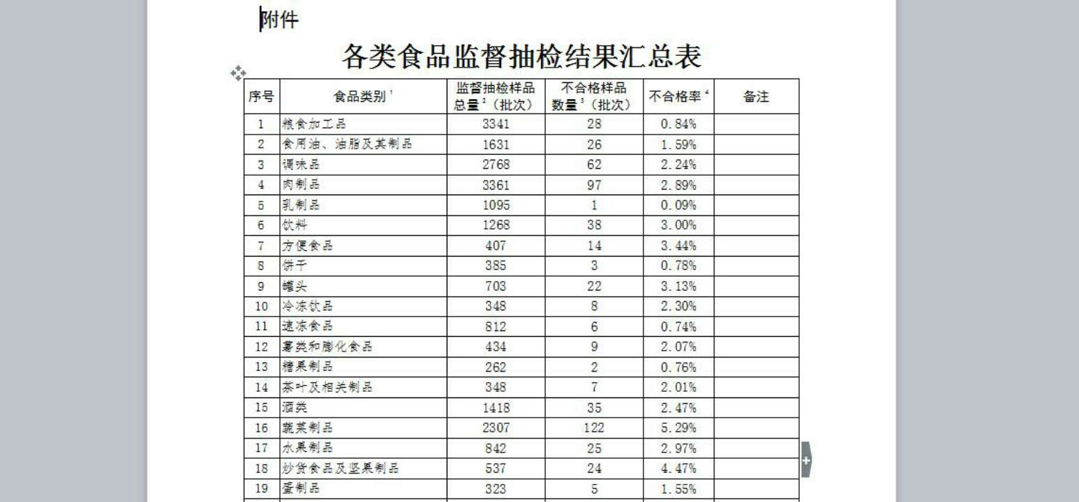 山东11月份抽检食品超5.4万批次 乳制品合格率最高