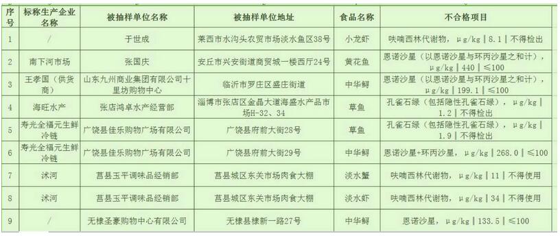 山东通报39批次不合格食品 济宁银座东营蓝海检出不合格