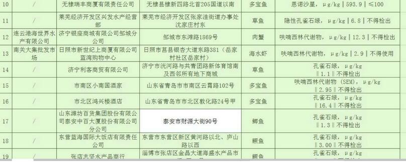山东通报39批次不合格食品 济宁银座东营蓝海检出不合格