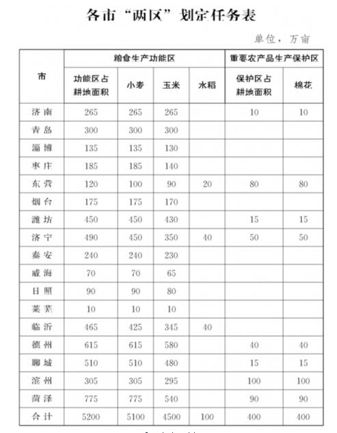 方案来了！在山东划定的“两区”种地，福利多多