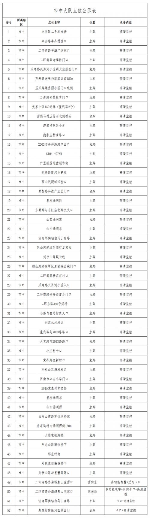 让违法行为无处可逃 济南一次性新上436处电子警察