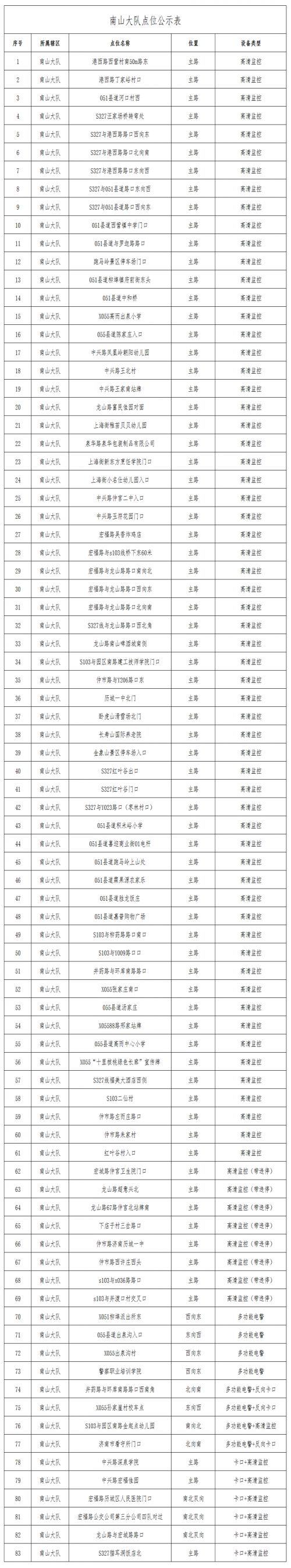 让违法行为无处可逃 济南一次性新上436处电子警察