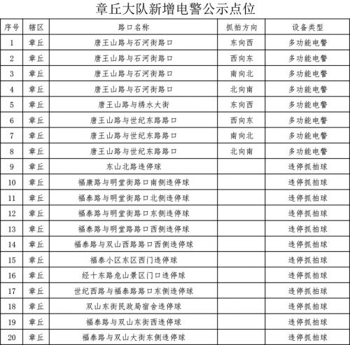 让违法行为无处可逃 济南一次性新上436处电子警察