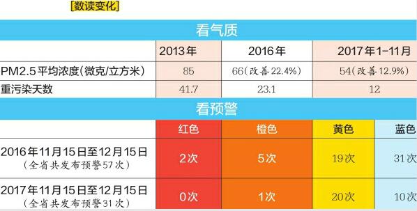 解码新修订“省版”应急预案 今年重污染预警同比减少26次