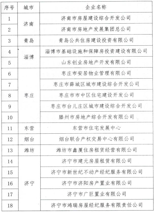山东省首批32家住房租赁国有重点企业名单公布
