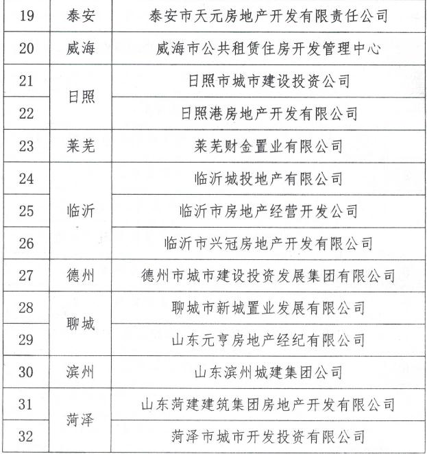 山东省首批32家住房租赁国有重点企业名单公