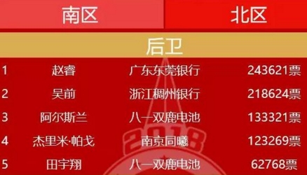 CBA全明星首发:易建联票王 丁彦雨航领衔北区