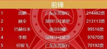 CBA全明星首发:易建联票王 丁彦雨航领衔北区